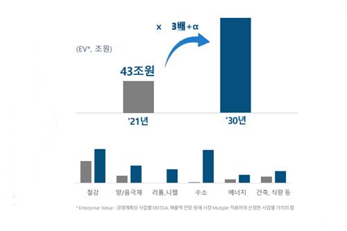 포스코그룹 “지주회사 전환 통해 2030년 기업가치 3배로 높이겠다”