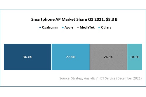 퀄컴 3분기 스마트폰용 프로세서시장 1위, 삼성전자 4위 그쳐