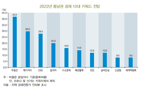 BNK경제연구원 “내년 동남권 경제 키워드는 부동산 메가시티 ESG”