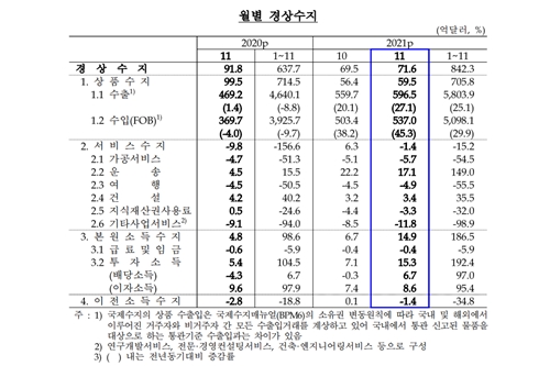 11월 경상수지 흑자 71억 달러로 규모 소폭 줄어, 운송수지 호조 보여