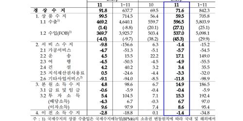 11월 경상수지 흑자 71억 달러로 규모 소폭 줄어, 운송수지 호조 보여