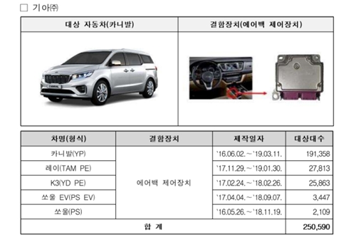 국토부, 기아 카니발 레이 벤츠 CLS 등 26만 대서 제작결함 발견해 리콜