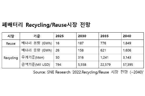 세계 배터리 재활용 시장 2040년 66조로 커져, 금속기준 314만 톤