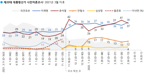 한국갤럽 조사 이재명 38% 윤석열 37% 초박빙, 안철수 12%