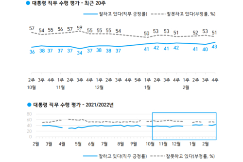 한국갤럽 조사 문재인 국정 지지율 43%, 호남과 4050 긍정평가 우세 