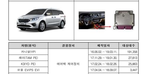 국토부, 기아 카니발 레이 벤츠 CLS 등 26만 대서 제작결함 발견해 리콜