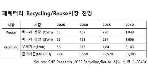 세계 배터리 재활용 시장 2040년 66조로 커져, 금속기준 314만 톤