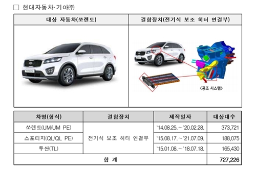 현대차 투싼 기아 쏘렌토 포함 72만 대 리콜, "화재 발생 가능성"