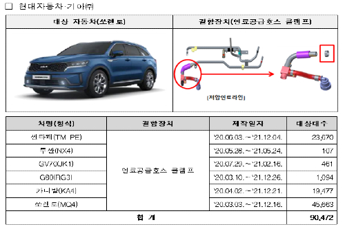 쏘렌토 포함 현대차·기아 6개 차종 9만 대 리콜, 화재 발생 가능성