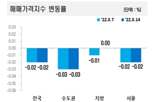  3월 둘째 주 서울 아파트값 8주째 내려, 전세가격도 하락세 지속