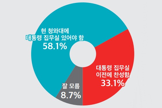 대통령 집무실 용산 이전 반대 여론 높아, 찬성 33.1% 반대 58.1%