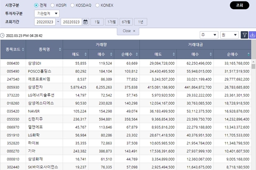 [증시 돋보기] 기관투자자, 삼성SDI 포스코홀딩스 에코프로비엠 순매수