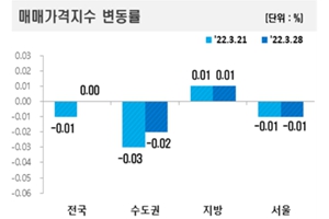 서울 아파트값 10주 연속 하락, 강남구와 서초구 0.01% 상승