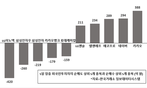 [증시 돋보기] 외국인 IT와 2차전지주 다수 담아, 삼성전자 매도 지속