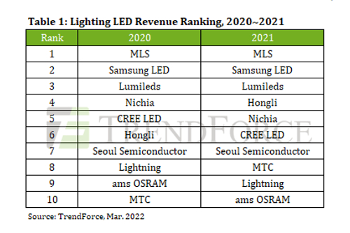 삼성전자 글로벌 조명LED 시장에서 2위, 서울반도체 7위