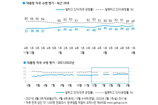 [한국갤럽] 문재인 국정 지지율 44%, 윤석열 국정 긍정기대는 56%