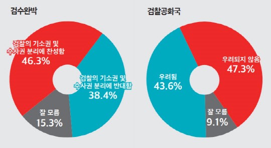 미디어토마토 조사 '검수완박' 찬성 여론 46.3%, 반대 38.4%