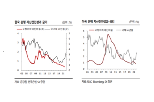 "금리상승, 부실채권 증가보다 상환능력 개선 효과가 더 커"