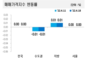 서울 아파트값 3주 연속 보합세, 강남구와 서초구 각각 0.03% 상승