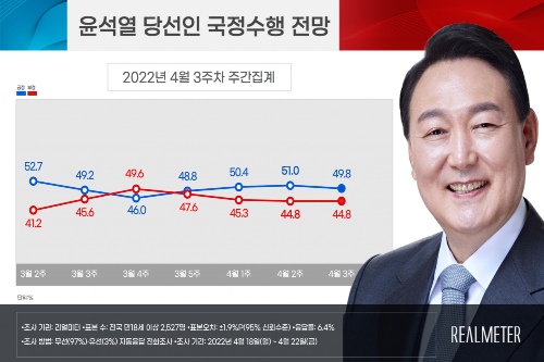 [리얼미터] 윤석열 국정수행 긍정전망 49.8%, 2주 만에 50%아래로 