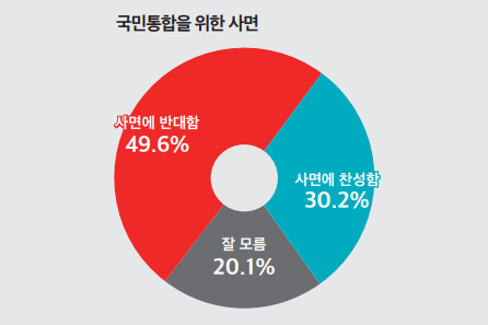 [미디어토마토] 국민통합 차원 사면에 '반대' 49.6% '찬성' 30.2%