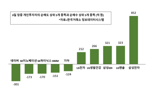 [증시 돋보기] 개인투자자 순매수 1위 삼성전자, 2위 LG에너지솔루션