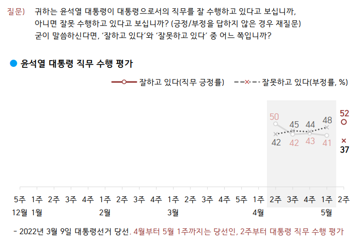 윤석열 취임 첫 주 직무 긍정평가 52%, 향후 5년 긍정 전망은 60%