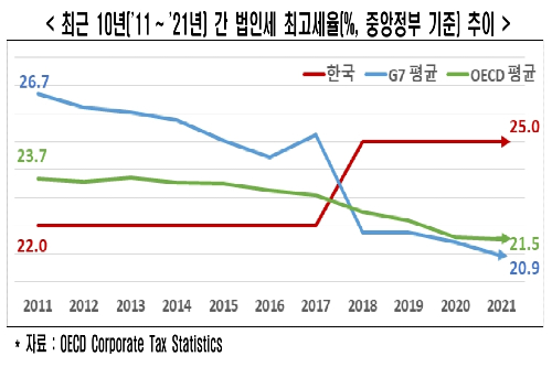 전경련 정부에 법인세 인하 요구, 기재부에 세재 개선 7대 과제 전달