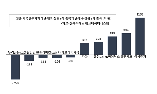 [증시 돋보기] 외국인 삼성전자 순매수 규모 키워, SK하이닉스도 담아 