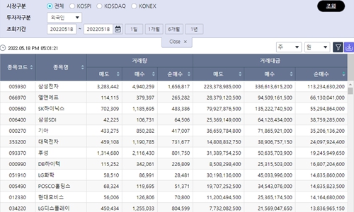 [증시 돋보기] 외국인 삼성전자 순매수 규모 키워, SK하이닉스도 담아 