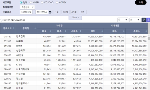 [증시 돋보기] 기관투자자 순매수 1위 한국전력, LG화학도 사들여