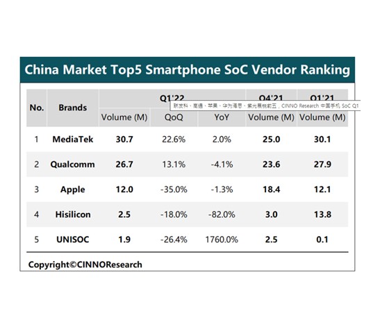 대만 미디어텍 중국 스마트폰 프로세서시장 1위, 퀄컴 2위 애플 3위