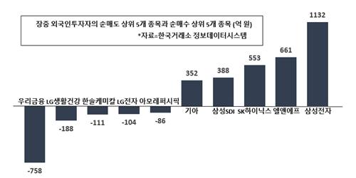 [증시 돋보기] 외국인 삼성전자 순매수 규모 키워, SK하이닉스도 담아 