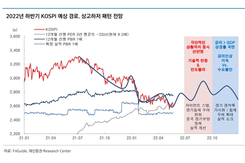 대신증권 "코스피 3분기 오르다 4분기 둔화, 저평가주 배당주 주목"