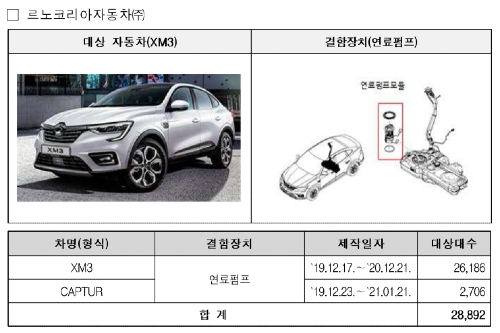 테슬라 벤츠 푸조 비롯해 23개 차종 4만 대 리콜, 르노 XM3는 재리콜