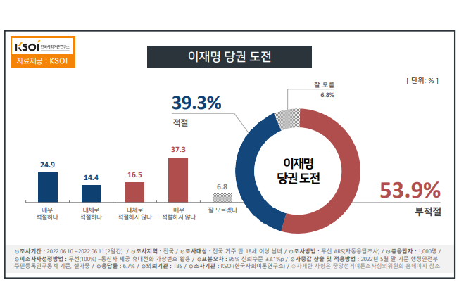 [KSOI] 이재명 당대표 출마 부적절 53%, 광주·전라만 긍정 높아