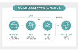 SK이노베이션, 미국 암모니아 기반 연료전지 기업에 3천만 달러 투자