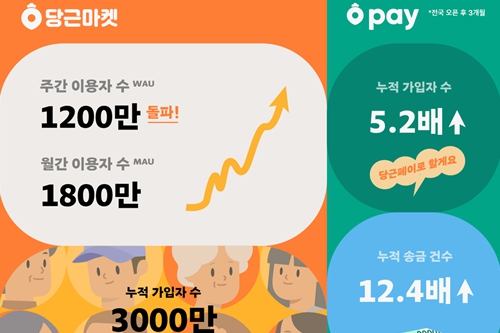 당근마켓 5월 주간활성이용자 1200만 돌파, 누적 가입자 3천만 넘어서