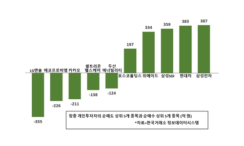 [증시 돋보기] 개인투자자, 삼성전자 담고 LG엔솔 에코프로비엠 팔아