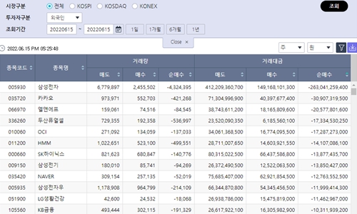 [증시 돋보기] 외국인 삼성전자 순매도 규모 키워, 현대차는 담아