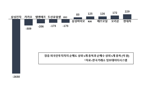 [증시 돋보기] 외국인 삼성전자 순매도 규모 키워, 현대차는 담아