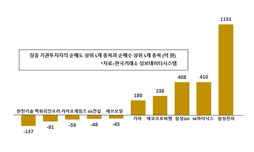 [증시 돋보기] 기관 순매수에 코스피 코스닥 상승, 한전기술은 던져