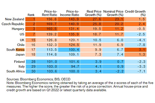 한국 소득 대비 주택가격 OECD 최하위권, “집값 하락 가능성은 크다”