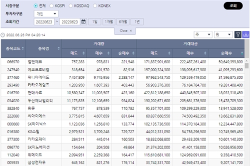 [증시 돋보기] 개인 네이버 삼성전자 던져, 엘앤에프 에코프로비엠 담아 