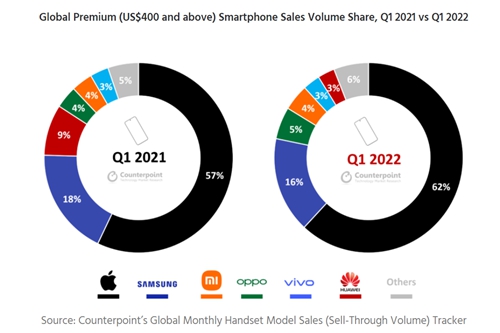 시장조사기관 "1분기 프리미엄 스마트폰 애플 62%, 삼성 16%"