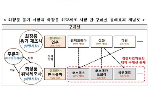 공정위, 한국콜마의 화장품 용기 제조사 연우 지분 인수 승인