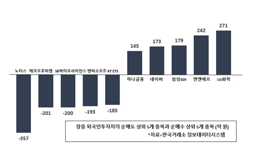 [증시 돋보기] 외국인 3일 만에 순매도, 노터스 에코프로비엠 대거 던져