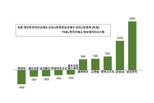 [증시 돋보기] 개인 삼성SDI LG엔솔 엘앤에프 순매수, 현대차는 팔아