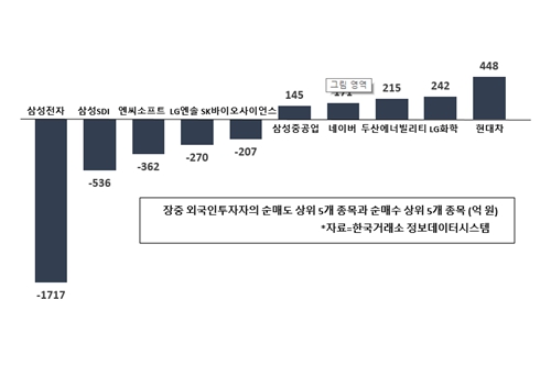 [증시 돋보기] 외국인 삼성전자 순매도 1위, 현대차는 저가 매수 