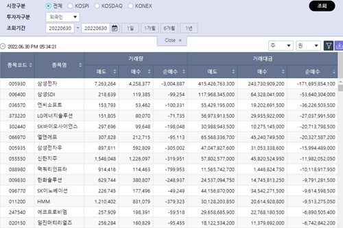 [증시 돋보기] 외국인 삼성전자 순매도 1위, 현대차는 저가 매수 